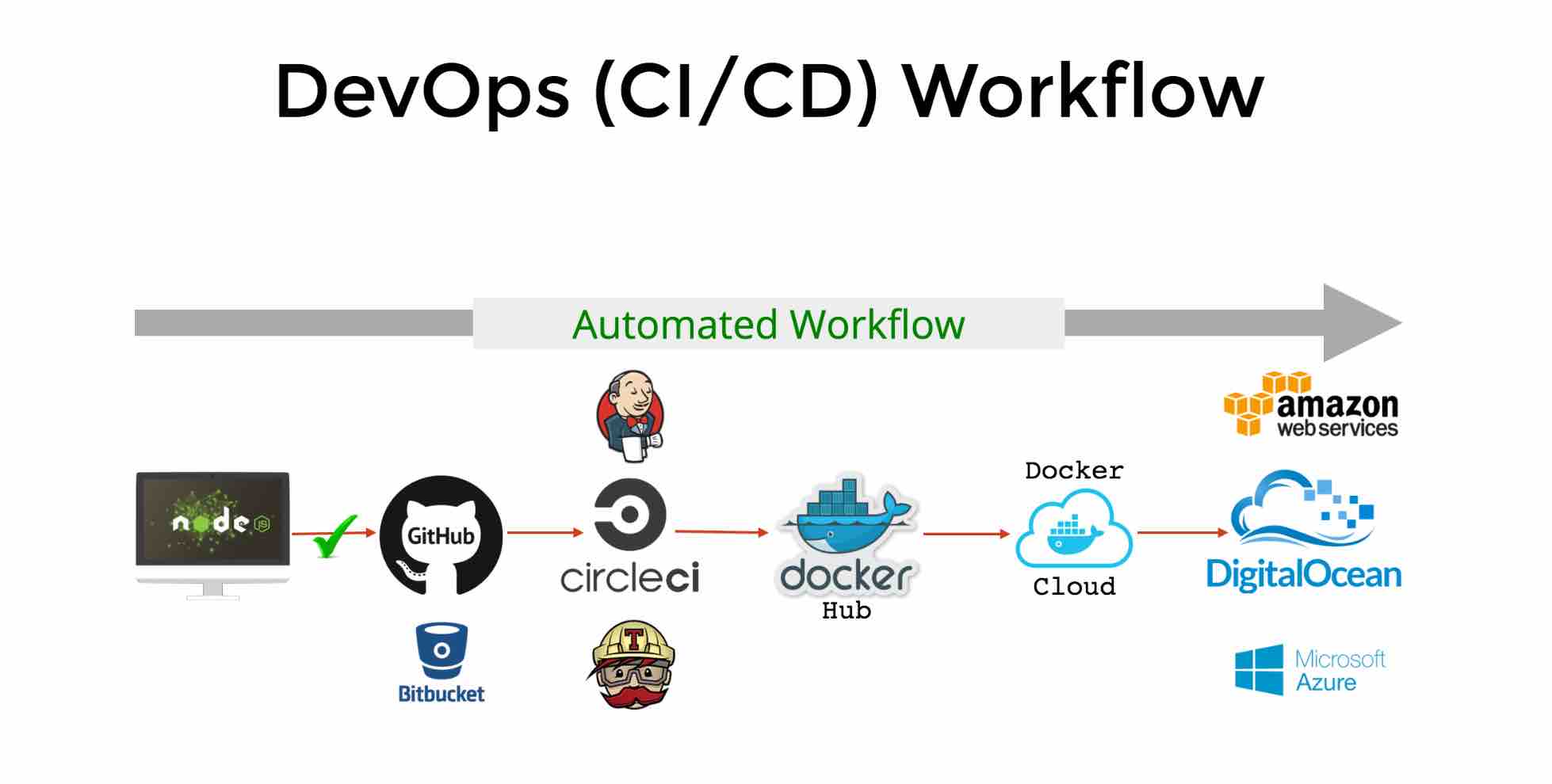 DevOps-Automated-Workflow