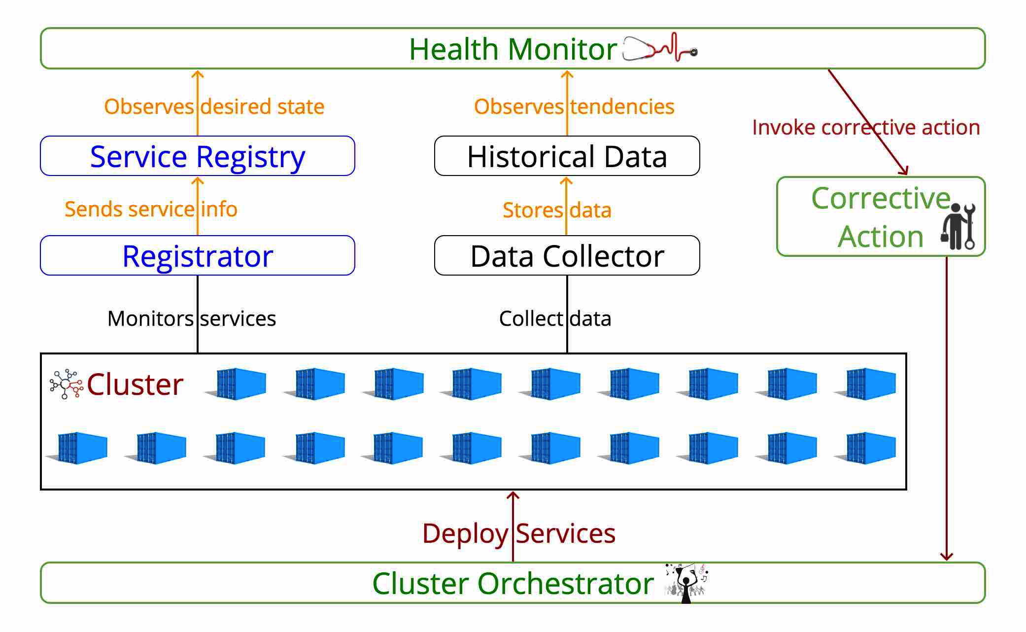 Self-Healing Architecture